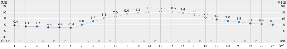 江別(>2023年03月28日)のアメダスグラフ