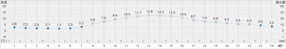 札幌(>2023年03月28日)のアメダスグラフ