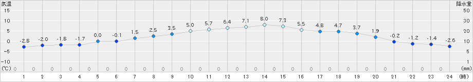 秩父別(>2023年03月28日)のアメダスグラフ