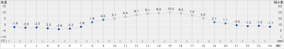 月形(>2023年03月28日)のアメダスグラフ