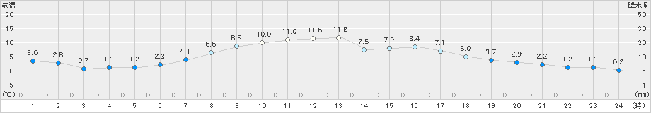 湧別(>2023年03月28日)のアメダスグラフ