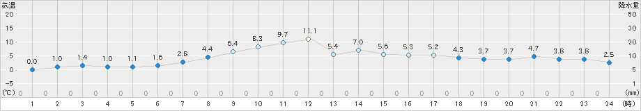 網走(>2023年03月28日)のアメダスグラフ