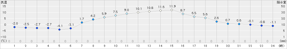 津別(>2023年03月28日)のアメダスグラフ