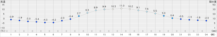 本別(>2023年03月28日)のアメダスグラフ