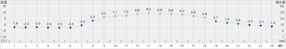 碇ケ関(>2023年03月28日)のアメダスグラフ