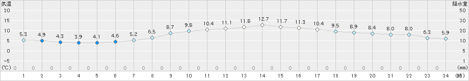 仙台(>2023年03月28日)のアメダスグラフ