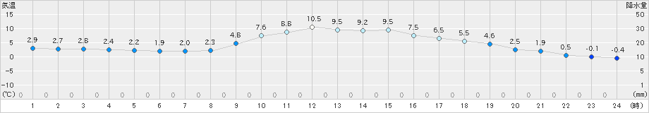 飯舘(>2023年03月28日)のアメダスグラフ