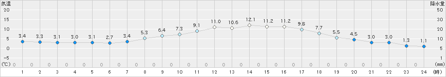 猪苗代(>2023年03月28日)のアメダスグラフ