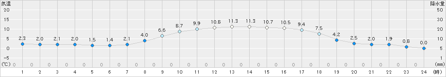 只見(>2023年03月28日)のアメダスグラフ