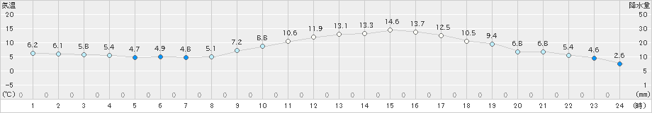 郡山(>2023年03月28日)のアメダスグラフ