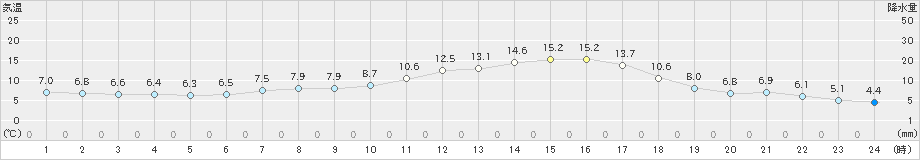 大子(>2023年03月28日)のアメダスグラフ