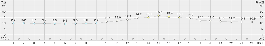 佐野(>2023年03月28日)のアメダスグラフ