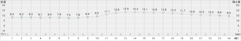 秩父(>2023年03月28日)のアメダスグラフ