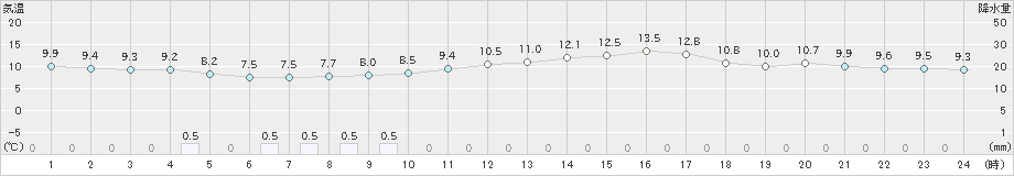 青梅(>2023年03月28日)のアメダスグラフ