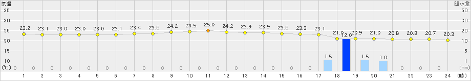 父島(>2023年03月28日)のアメダスグラフ