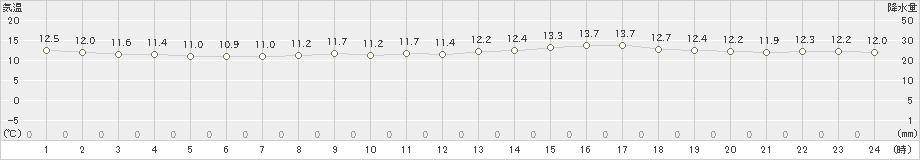 鴨川(>2023年03月28日)のアメダスグラフ