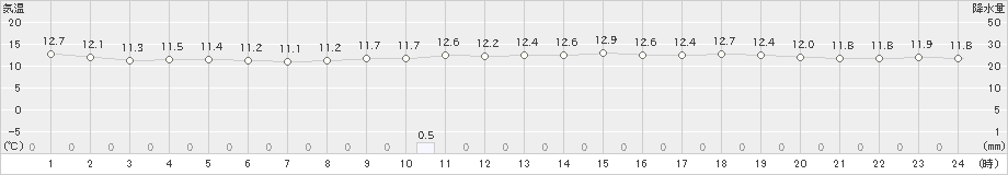 勝浦(>2023年03月28日)のアメダスグラフ