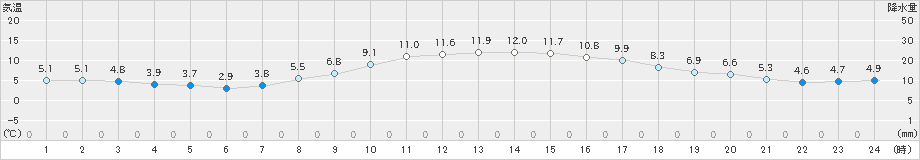 飯山(>2023年03月28日)のアメダスグラフ