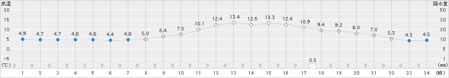 佐久(>2023年03月28日)のアメダスグラフ