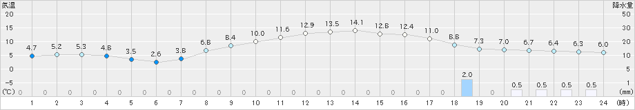 大泉(>2023年03月28日)のアメダスグラフ