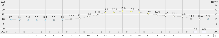 甲府(>2023年03月28日)のアメダスグラフ