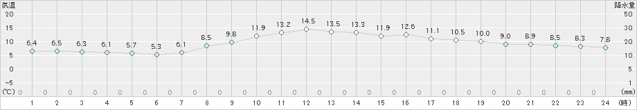 古関(>2023年03月28日)のアメダスグラフ