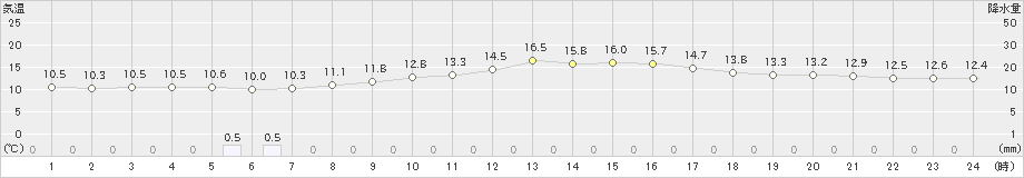 富士(>2023年03月28日)のアメダスグラフ