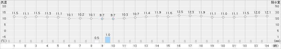 網代(>2023年03月28日)のアメダスグラフ