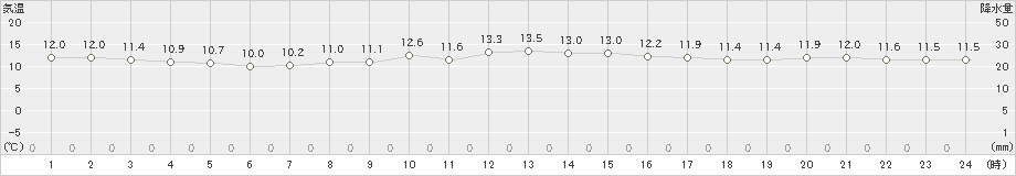 稲取(>2023年03月28日)のアメダスグラフ