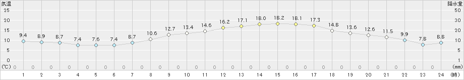 南知多(>2023年03月28日)のアメダスグラフ