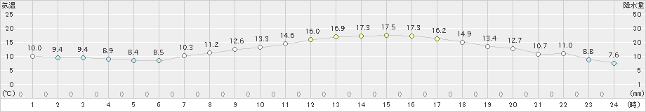 伊良湖(>2023年03月28日)のアメダスグラフ