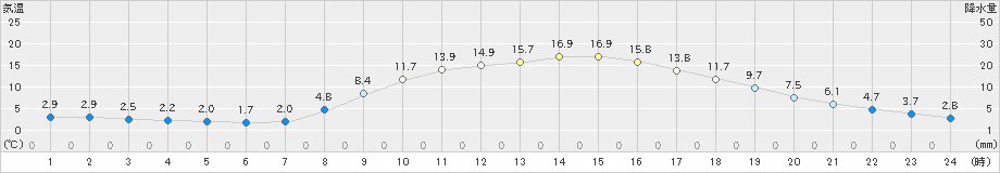 宮地(>2023年03月28日)のアメダスグラフ