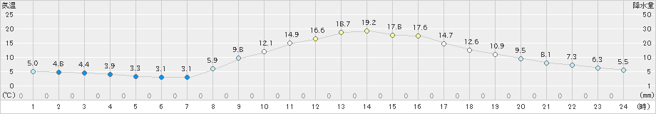 金山(>2023年03月28日)のアメダスグラフ