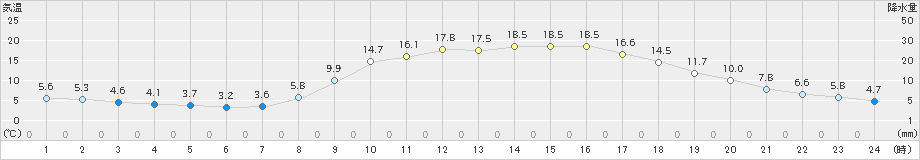 恵那(>2023年03月28日)のアメダスグラフ