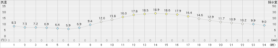 岐阜(>2023年03月28日)のアメダスグラフ