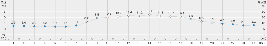 羽茂(>2023年03月28日)のアメダスグラフ