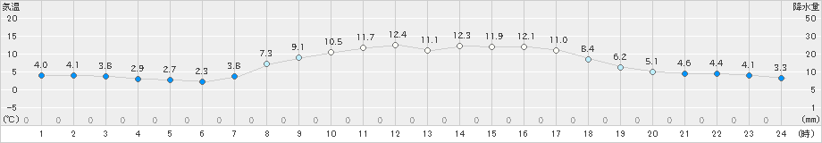 八尾(>2023年03月28日)のアメダスグラフ