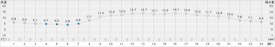 敦賀(>2023年03月28日)のアメダスグラフ