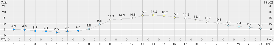 西脇(>2023年03月28日)のアメダスグラフ