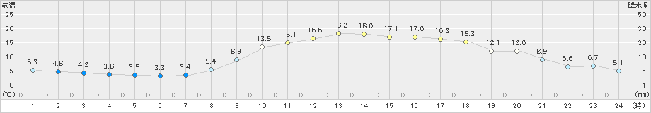 上郡(>2023年03月28日)のアメダスグラフ