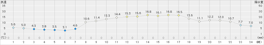 郡家(>2023年03月28日)のアメダスグラフ