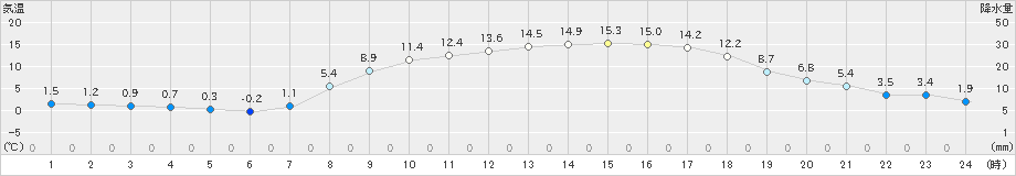 大宇陀(>2023年03月28日)のアメダスグラフ