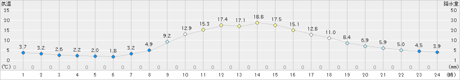 上北山(>2023年03月28日)のアメダスグラフ