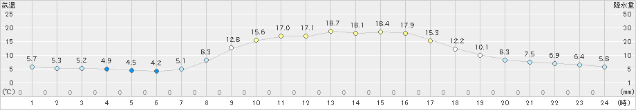 西川(>2023年03月28日)のアメダスグラフ