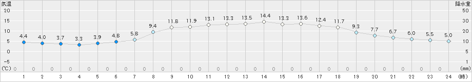 青谷(>2023年03月28日)のアメダスグラフ