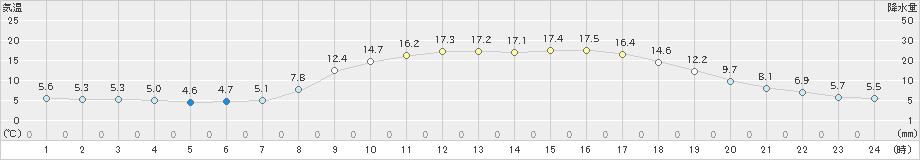 近永(>2023年03月28日)のアメダスグラフ