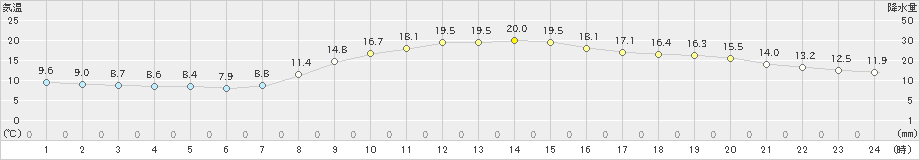 高知(>2023年03月28日)のアメダスグラフ