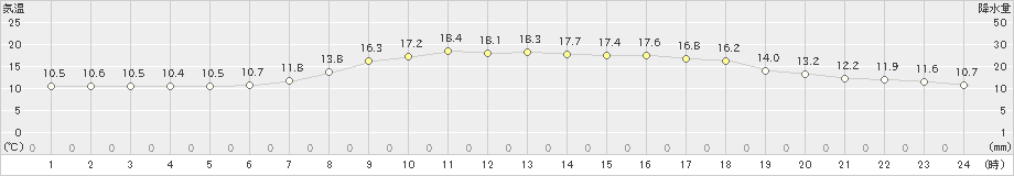 安芸(>2023年03月28日)のアメダスグラフ