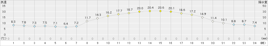 中村(>2023年03月28日)のアメダスグラフ