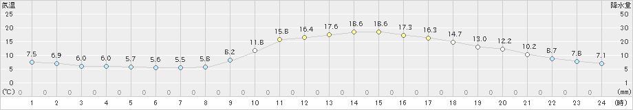 飯塚(>2023年03月28日)のアメダスグラフ